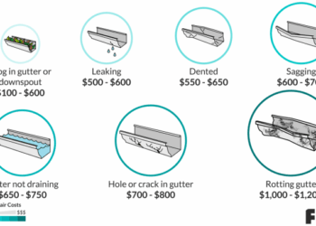 2021 Gutter Installation Cost | Gutter Replacement Cost