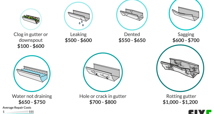 2021 Gutter Installation Cost | Gutter Replacement Cost