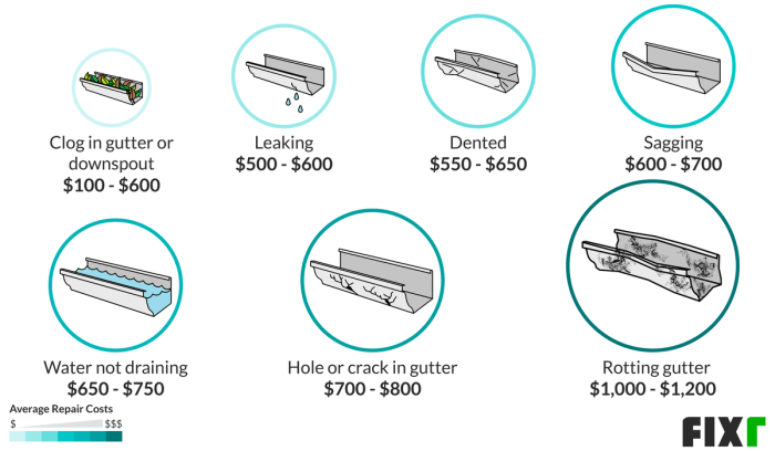 2021 Gutter Installation Cost | Gutter Replacement Cost 2021 Gutter Installation Cost | Gutter Replacement Cost
