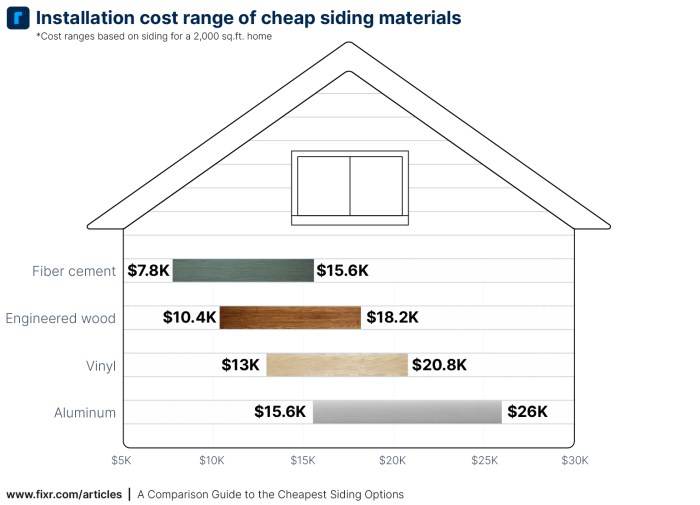 A Comparison Guide to the Cheapest Siding Options | Fixr.com