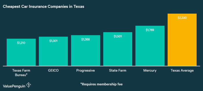 Who Has the Cheapest Auto Insurance Quotes in Texas?